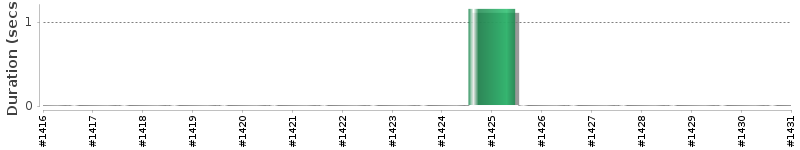 [Method Execution Trend Chart]