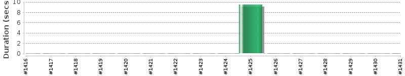 [Method Execution Trend Chart]