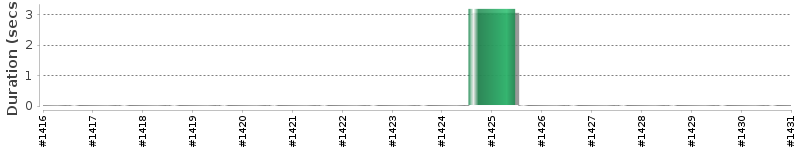 [Method Execution Trend Chart]