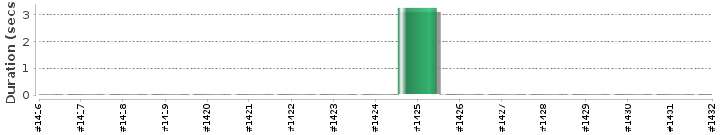 [Method Execution Trend Chart]