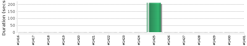 [Method Execution Trend Chart]