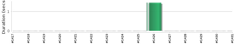 [Method Execution Trend Chart]