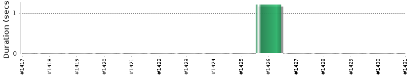 [Method Execution Trend Chart]