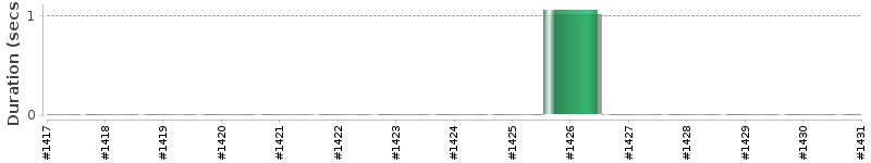 [Method Execution Trend Chart]