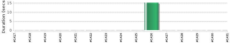 [Method Execution Trend Chart]