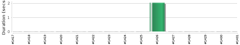 [Method Execution Trend Chart]