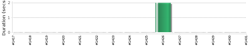 [Method Execution Trend Chart]