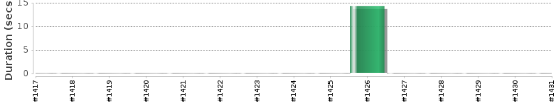 [Method Execution Trend Chart]