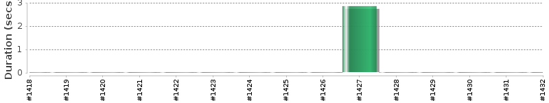 [Method Execution Trend Chart]