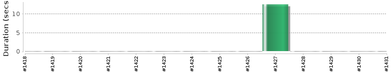 [Method Execution Trend Chart]