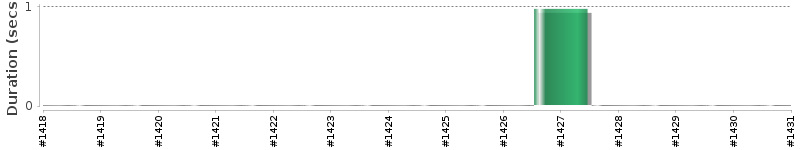 [Method Execution Trend Chart]