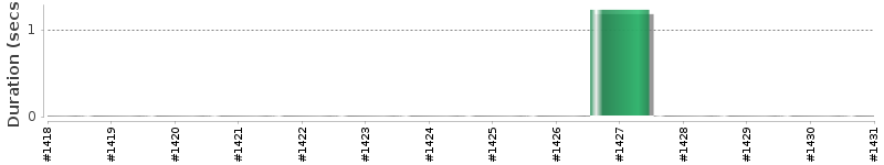 [Method Execution Trend Chart]