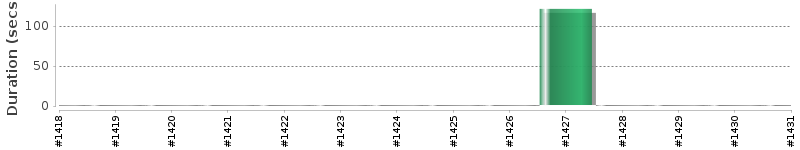 [Method Execution Trend Chart]