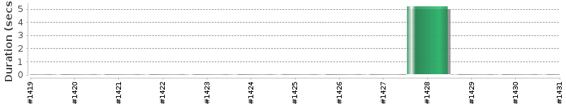 [Method Execution Trend Chart]