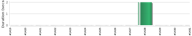 [Method Execution Trend Chart]