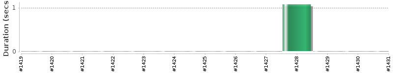 [Method Execution Trend Chart]