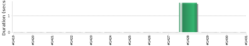 [Method Execution Trend Chart]