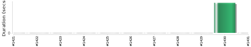 [Method Execution Trend Chart]