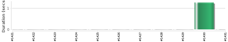 [Method Execution Trend Chart]