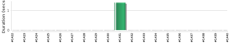 [Method Execution Trend Chart]