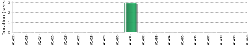[Method Execution Trend Chart]