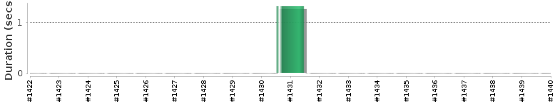 [Method Execution Trend Chart]
