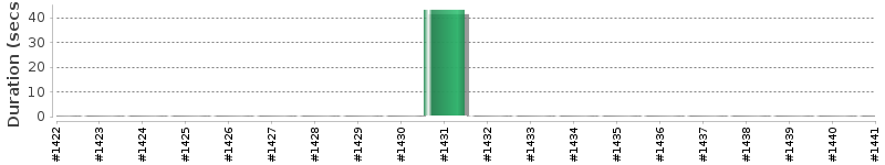 [Method Execution Trend Chart]
