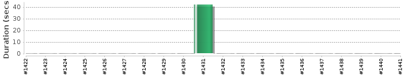 [Method Execution Trend Chart]