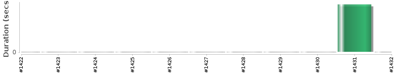 [Method Execution Trend Chart]