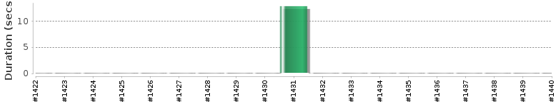 [Method Execution Trend Chart]