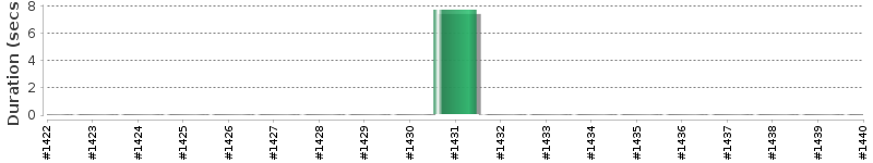 [Method Execution Trend Chart]