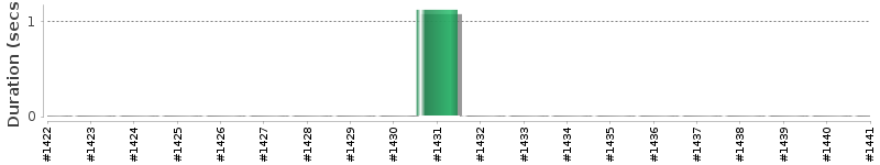 [Method Execution Trend Chart]