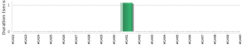 [Method Execution Trend Chart]