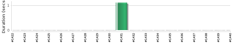 [Method Execution Trend Chart]