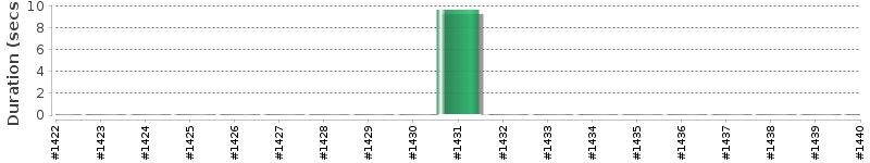 [Method Execution Trend Chart]