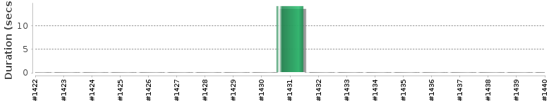 [Method Execution Trend Chart]