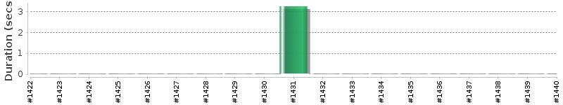 [Method Execution Trend Chart]