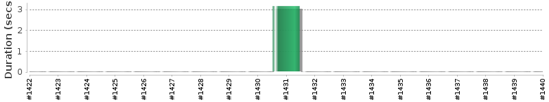[Method Execution Trend Chart]
