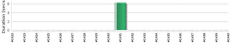 [Method Execution Trend Chart]