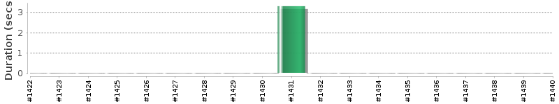 [Method Execution Trend Chart]