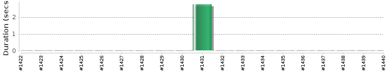 [Method Execution Trend Chart]