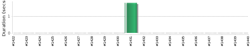 [Method Execution Trend Chart]