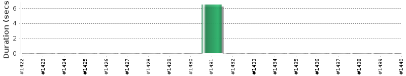 [Method Execution Trend Chart]