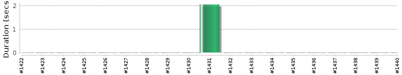 [Method Execution Trend Chart]