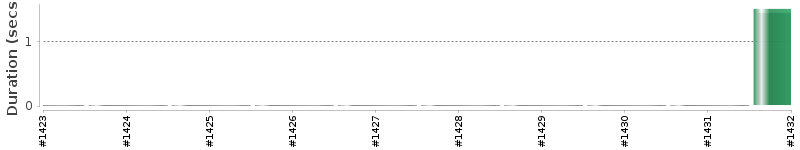 [Method Execution Trend Chart]