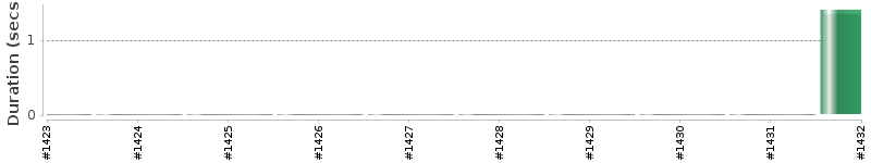 [Method Execution Trend Chart]