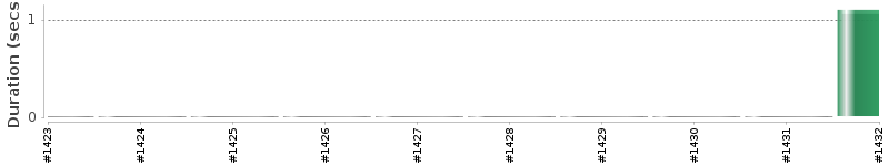 [Method Execution Trend Chart]