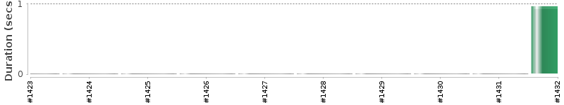 [Method Execution Trend Chart]