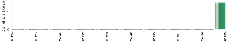 [Method Execution Trend Chart]