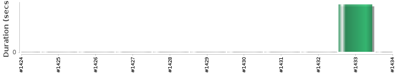 [Method Execution Trend Chart]